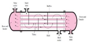 Desain Dan Perancangan Shell And Tube Heat Exchanger – Aeroengineering ...